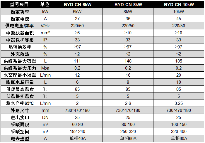 碧源達 6-10kW 電磁采暖爐參數(shù)