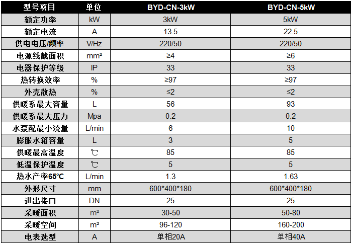 碧源達 3-5kW 電磁采暖爐參數(shù)